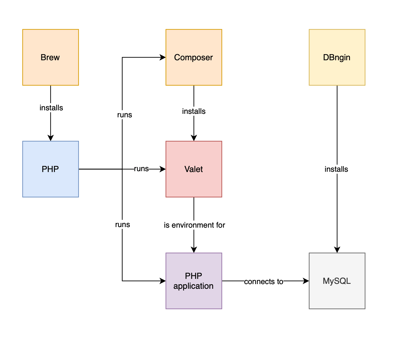 PHP local development environment scheme